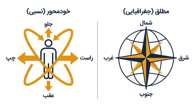 چارچوب‌های فضایی خودمحور در مقابل مطلق، نحوه جهت‌یابی گویشوران در محیط‌هایشان را دیکته می‌کنند.