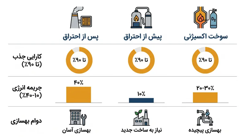 مقایسه سه مسیر اصلی برای جذب کربن صنعتی.
