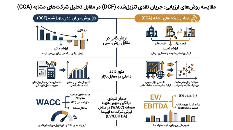 تفاوت‌های اصلی بین جریان نقدی تنزیل‌شده و تحلیل شرکت‌های مشابه.