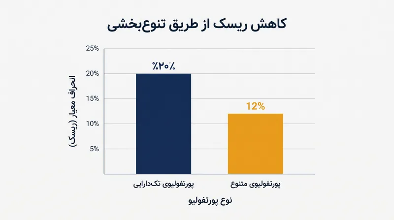 ترکیب دارایی‌های پرنوسانی که کاملاً همبسته نیستند، واریانس کلی پورتفولیو را به صورت ریاضی کاهش می‌دهد.