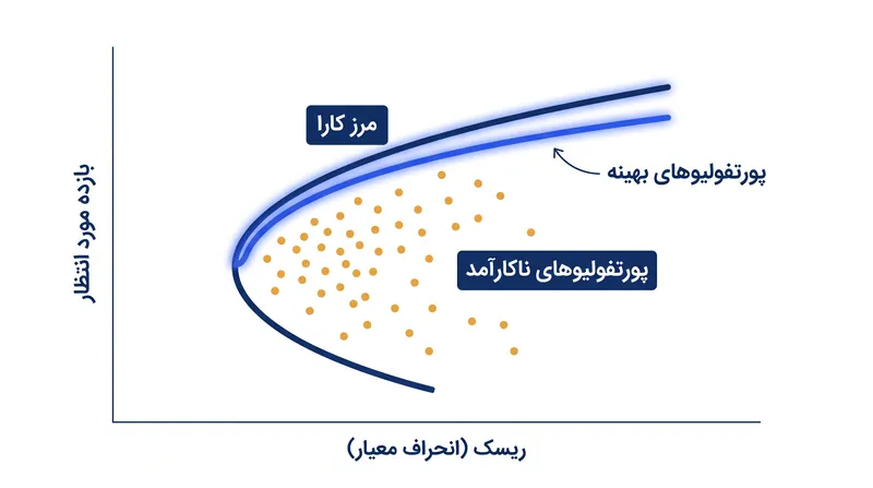مرز کارا مجموعه‌ای از پورتفولیوها را نشان می‌دهد که بالاترین بازده مورد انتظار را برای سطح تعریف‌شده‌ای از ریسک ارائه می‌دهند.