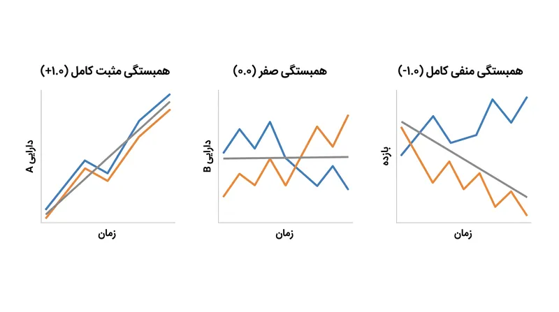 دارایی‌هایی با همبستگی کم یا منفی، مسیر کلی بازده یک پورتفولیو را در طول آشفتگی‌های بازار هموار می‌کنند.