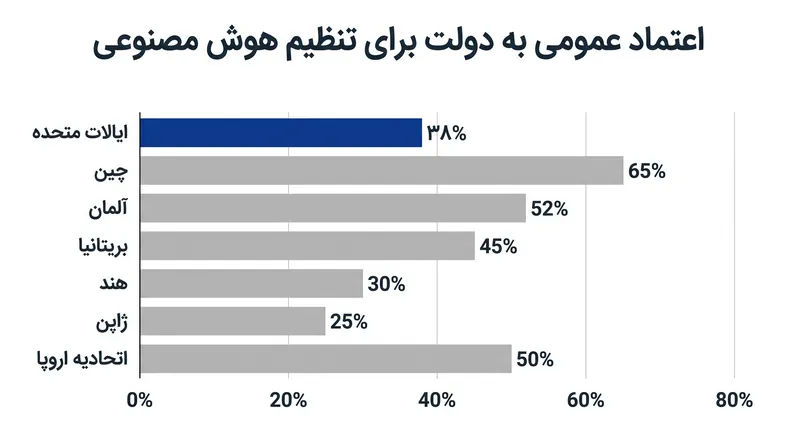 اعتماد عمومی به مقررات دولتی هوش مصنوعی به شدت بر سرعت سیاست‌گذاری تأثیر می‌گذارد.