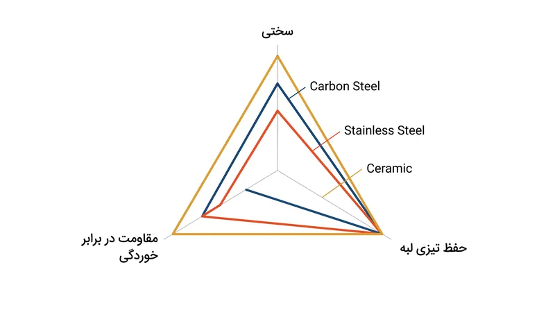 چگونه مواد مختلف تیغه، سه ستون اصلی متالورژی چاقو را متعادل می‌کنند.