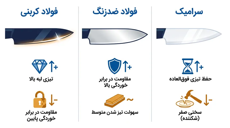 مصالحه متالورژیکی: به حداکثر رساندن یک ویژگی همیشه به قیمت از دست دادن ویژگی دیگر تمام می‌شود.