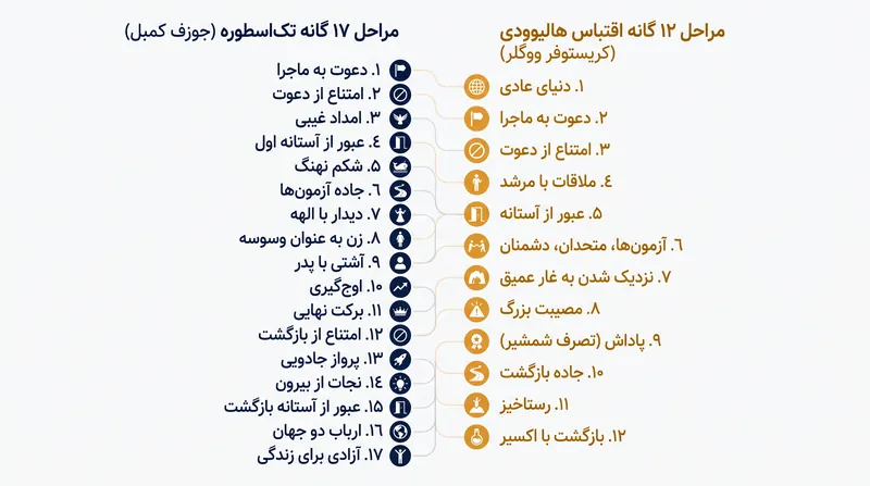 چگونه هالیوود نظریه آکادمیک کمبل را به یک فرمول تجاری فیلمنامه‌نویسی تبدیل کرد.