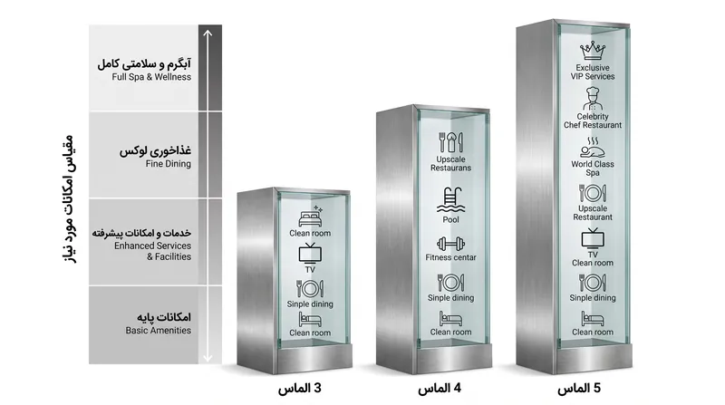 برنامه الماس AAA برای رسیدن به سطوح بالاتر، نیازمند امکانات فیزیکی فزاینده است.