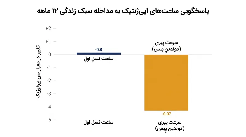 مدل‌های سرعت پیری نسبت به مداخلات کوتاه‌مدت سبک زندگی بسیار حساس هستند، در حالی که ساعت‌های نسل اول ثابت می‌مانند.