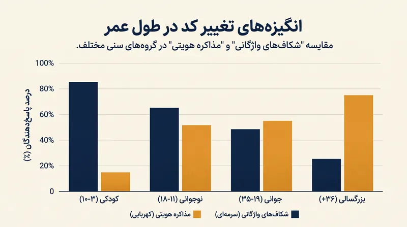 چگونه محرک‌های اصلی تغییر کد از کودکی تا بزرگسالی تکامل می‌یابند.