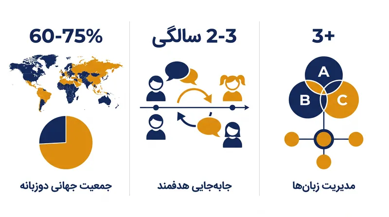 مقیاس جهانی و جدول زمانی رشدی تغییر کد چندزبانه.