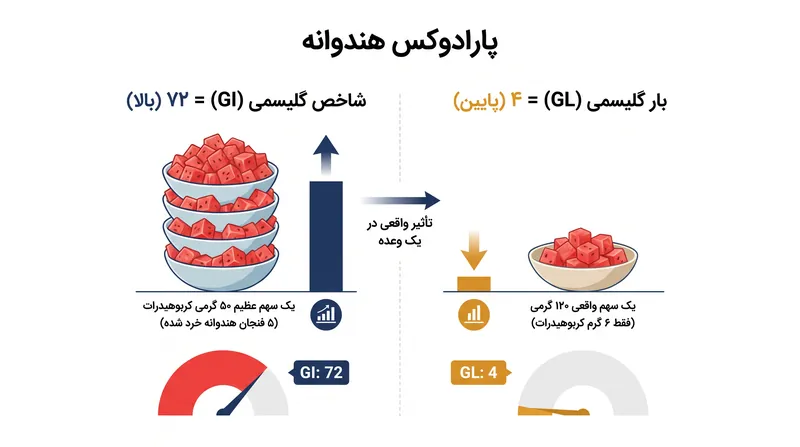 بار گلیسمی با در نظر گرفتن اندازه واقعی وعده‌های غذایی، نقص شاخص گلیسمی را اصلاح می‌کند.