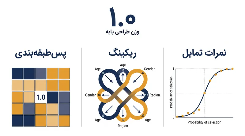 سه مکانیسم اصلی که آمارشناسان برای اصلاح سوگیری نمونه استفاده می‌کنند.