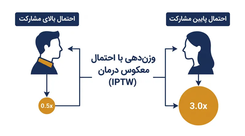 تعدیل نمره تمایل، وزن‌های بالاتری را به افرادی اختصاص می‌دهد که از نظر آماری احتمال کمی برای شرکت در نظرسنجی داشتند.