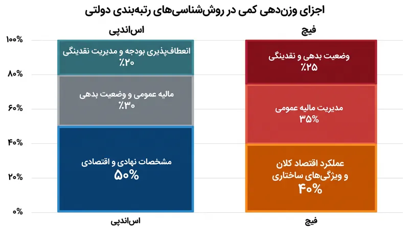 مدل‌های رتبه‌بندی دولتی، داده‌های اقتصادی خام را در برابر ارزیابی‌های نهادی ذهنی موازنه می‌کنند.
