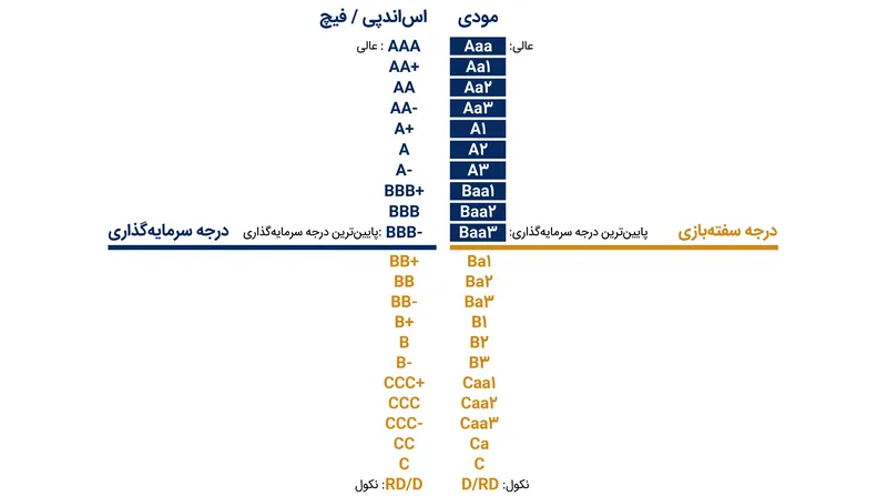 خط جداکننده بین درجه سرمایه‌گذاری و درجه سفته‌بازی، جریان تریلیون‌ها دلار سرمایه نهادی را تعیین می‌کند.