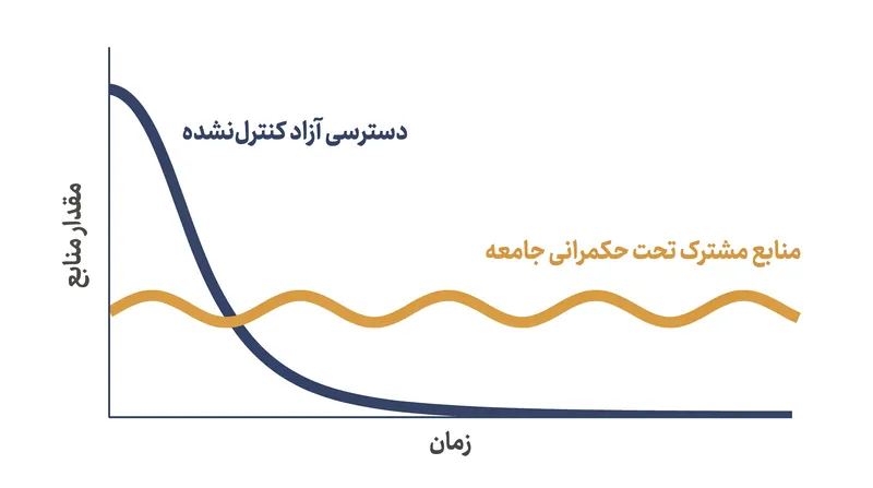 بدون حکمرانی، منابع دسترسی آزاد به سرعت تخلیه می‌شوند، در حالی که منابع مشترک دارای حکمرانی، بازدهی را به طور نامحدود حفظ می‌کنند.