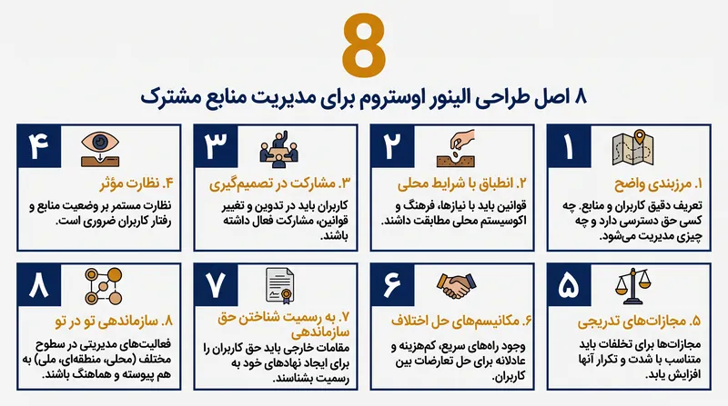 الینور اوستروم هشت اصل اصلی را شناسایی کرد که تقریباً در تمام منابع جامعه موفق و طولانی‌مدت وجود دارند.