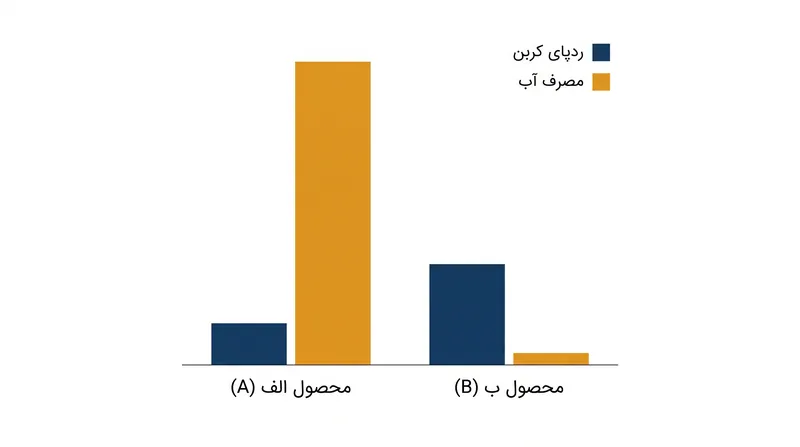 LCA اغلب مصالحه‌هایی را آشکار می‌کند، جایی که بهینه‌سازی یک محصول برای یک معیار زیست‌محیطی، ناخواسته عملکرد آن را در معیار دیگری بدتر می‌کند.