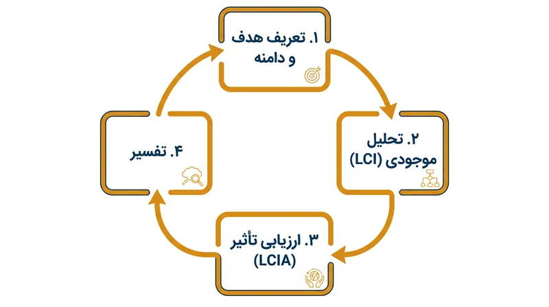 استاندارد ۱۴۰۴۰ ISO چهار مرحله متمایز مورد نیاز برای تکمیل یک ارزیابی رسمی چرخه حیات را تعریف می‌کند.