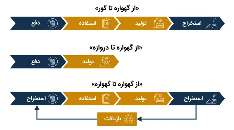 بسته به هدف مطالعه، تحلیلگران مرزهای سیستم خاصی را تعریف می‌کنند که تعیین می‌کند کدام مراحل از عمر یک محصول اندازه‌گیری شود.