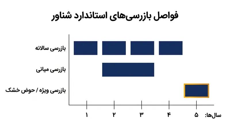 کشتی‌ها باید به یک چرخه بازرسی سختگیرانه پنج ساله پایبند باشند تا گواهی‌های طبقه‌بندی خود را حفظ کرده و قابل بیمه باقی بمانند.
