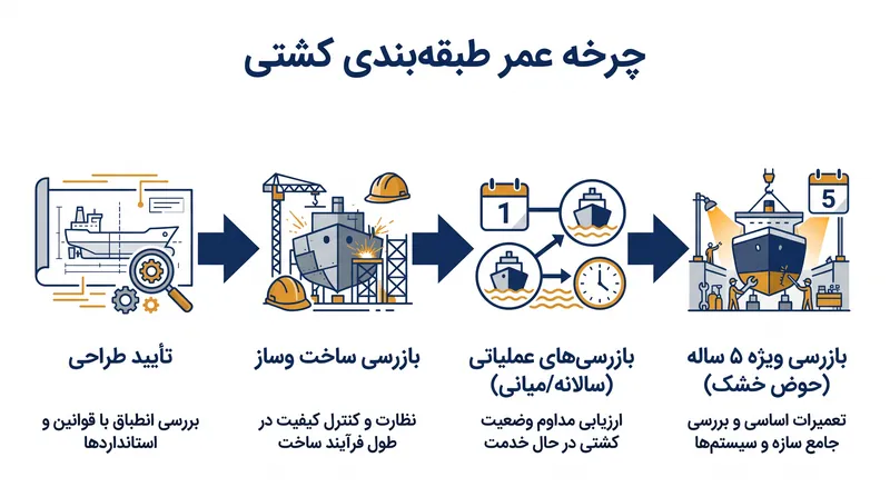 چرخه عمر طبقه‌بندی تضمین می‌کند که یک شناور از نقشه‌های اولیه تا از رده خارج شدن نهایی، از نظر ساختاری سالم باقی بماند.