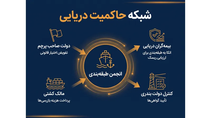انجمن‌های طبقه‌بندی در مرکز شبکه پیچیده‌ای از حاکمیت دریایی قرار دارند و به عنوان واسطه‌های فنی برای دولت‌ها و ارزیابی‌کنندگان ریسک برای بیمه‌گران عمل می‌کنند.
