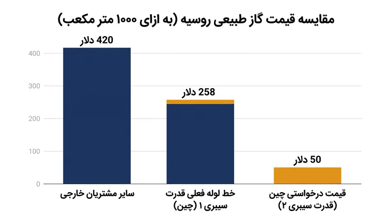 گزارش شده است که چین برای خط لوله جدید، قیمت ۵۰ دلار به ازای هر ۱۰۰۰ متر مکعب را درخواست می‌کند، که کسری از مبلغی است که سایر مشتریان می‌پردازند.