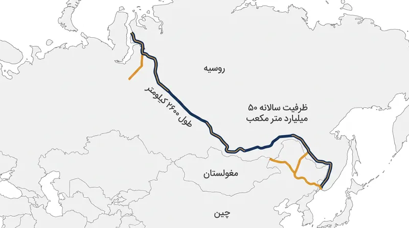 خط لوله پیشنهادی ۲۶۰۰ کیلومتری، سالانه ۵۰ میلیارد متر مکعب گاز روسیه را به بازارهای چین هدایت خواهد کرد.