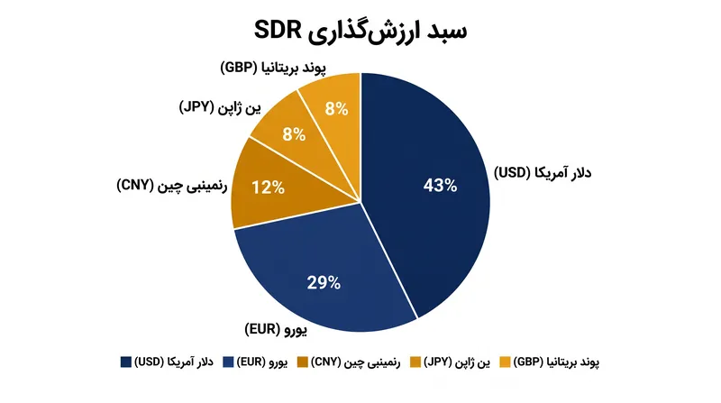 ارزش SDR از یک سبد وزنی متشکل از پنج ارز اصلی بین‌المللی به دست می‌آید.