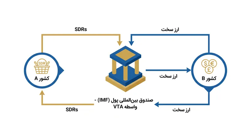 صندوق بین‌المللی پول تبادل SDRها با ارزهای قابل استفاده آزاد را از طریق ترتیبات تجاری داوطلبانه تسهیل می‌کند.