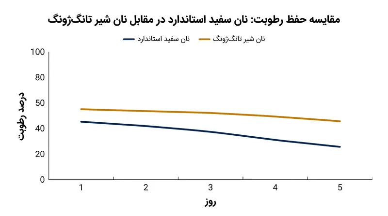 نانی که با نشاسته از پیش ژلاتینه شده تهیه می‌شود، رطوبت را برای مدت طولانی‌تری حفظ می‌کند و فرآیند بیات شدن معروف به رتروگراداسیون را به طور قابل توجهی به تأخیر می‌اندازد.