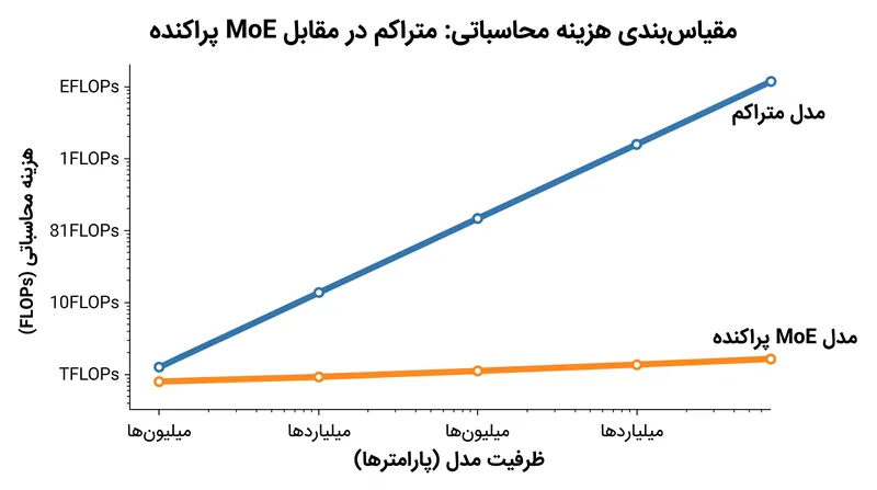 فعال‌سازی پراکنده به مدل‌ها اجازه می‌دهد تا بدون افزایش خطی در هزینه محاسباتی، به تریلیون‌ها پارامتر مقیاس یابند.