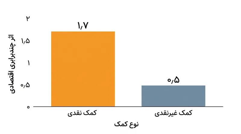 انتقال‌های نقدی بازارهای محلی را تحریک می‌کنند، در حالی که کمک‌های غیرنقدی وارداتی می‌توانند قیمت‌های کشاورزی منطقه‌ای را کاهش دهند.
