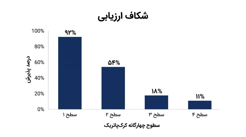 پذیرش معیارهای ارزیابی شرکتی در سطوح بالاتر چارچوب کرک‌پاتریک به شدت کاهش می‌یابد.