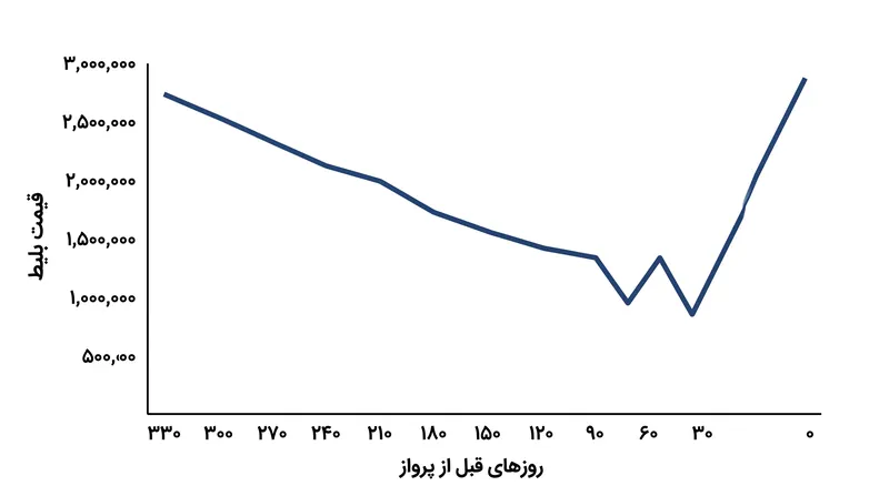 قیمت‌ها معمولاً از یک منحنی U شکل پیروی می‌کنند، کمی کاهش می‌یابند و سپس با نزدیک شدن به زمان پرواز به شدت افزایش می‌یابند.
