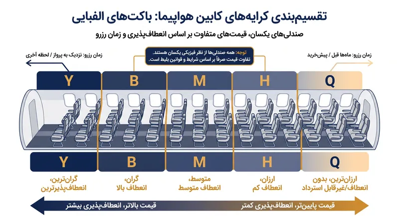 خطوط هوایی کابین‌های فیزیکی را به ده‌ها «باکت کرایه» الفبایی نامرئی تقسیم می‌کنند.