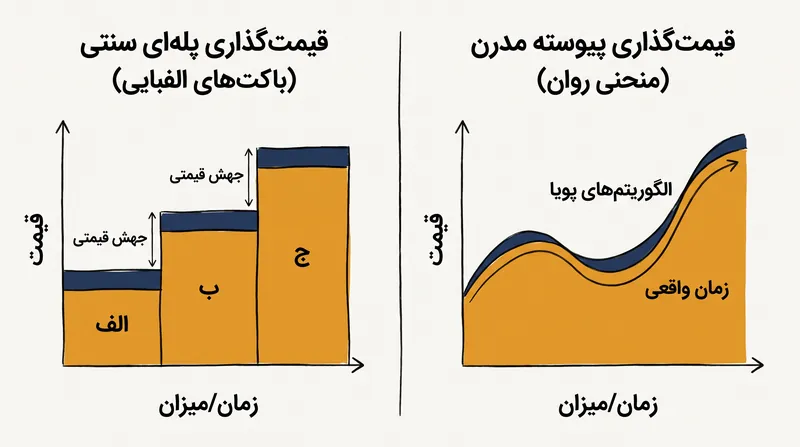 خطوط هوایی در حال گذار از سطوح قیمتی سفت و سخت به مدل‌های قیمت‌گذاری سیال و پیوسته هستند.