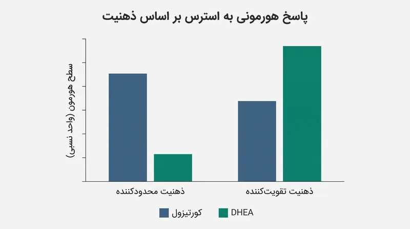 ذهنیت تقویت‌کننده استرس، افزایش شدیدتری در هورمون‌های رشد آنابولیک ایجاد می‌کند.