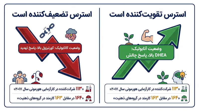 چگونه ارزیابی شناختی واکنش سیستم غدد درون‌ریز به فشار را دیکته می‌کند.