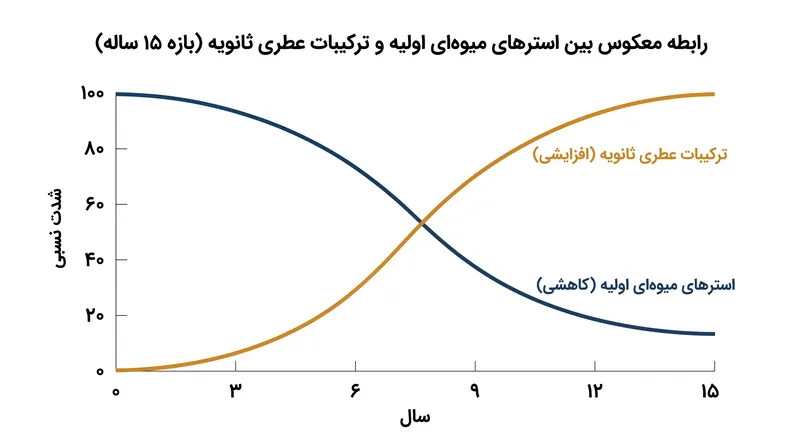 با هیدرولیز استرهای میوه‌ای اولیه در طول زمان، رایحه‌های ثانویه پیچیده برای گرفتن جای آن‌ها توسعه می‌یابند.