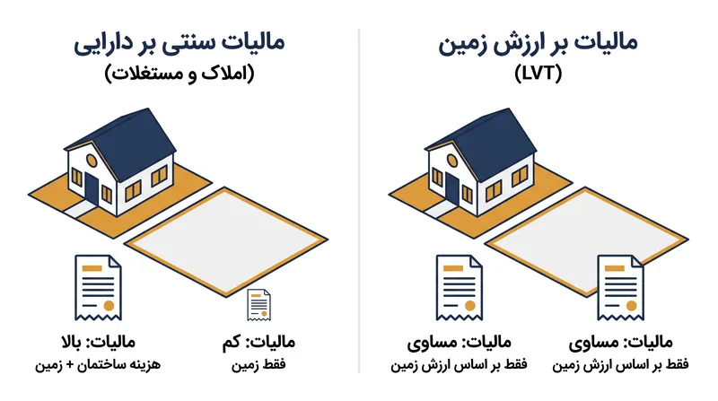تحت یک مالیات بر ارزش زمین خالص، مالکان هزینه ارزش موقعیت مکانی را می‌پردازند، نه سازه‌های ساخته شده بر روی آن.