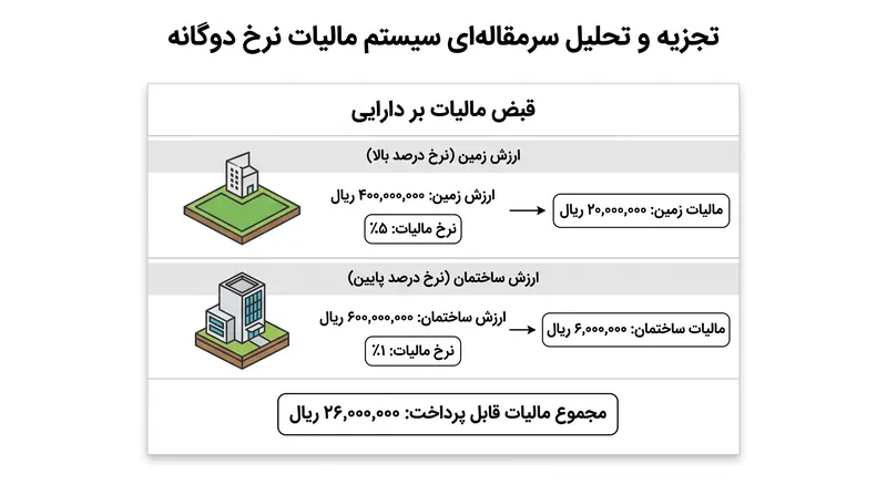 اکثر شهرها با استفاده از سیستم نرخ دوگانه به LVT منتقل می‌شوند و بر زمین مالیات سنگین و بر ساختمان‌ها مالیات سبک وضع می‌کنند.