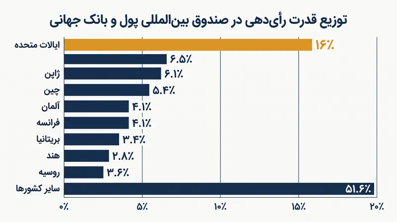 قدرت رأی‌دهی بر اساس سهم مالی تعیین می‌شود و حق وتوی عملی را به ایالات متحده بر تغییرات ساختاری عمده می‌دهد.