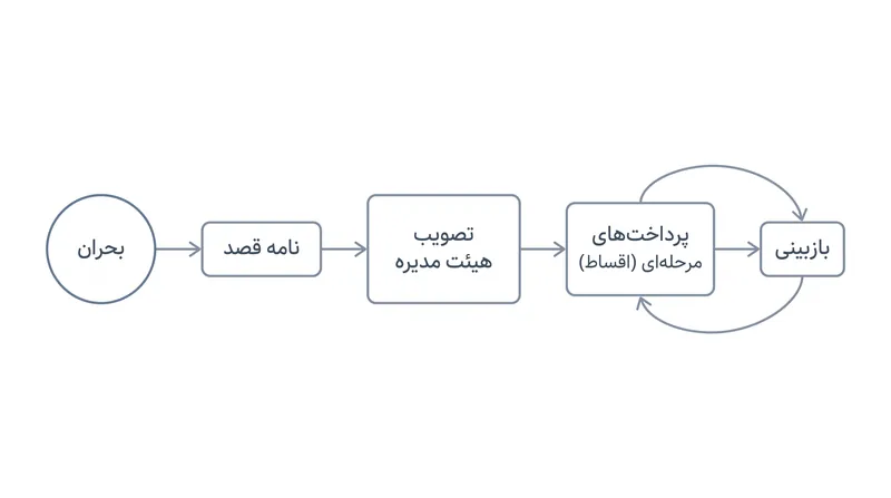 نحوه اجرای شروط وام‌دهی از طریق پرداخت‌های مرحله‌ای وام.