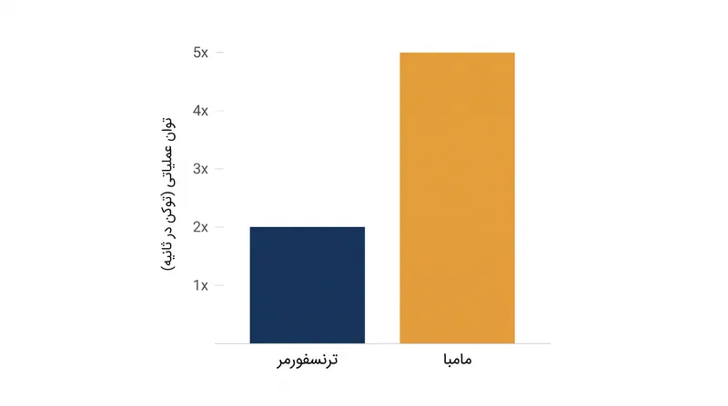 مامبا با حذف نیاز به حافظه پنهان کلید-مقدار، توان عملیاتی به مراتب بالاتری را در طول استنتاج خودرگرسیو به دست می‌آورد.