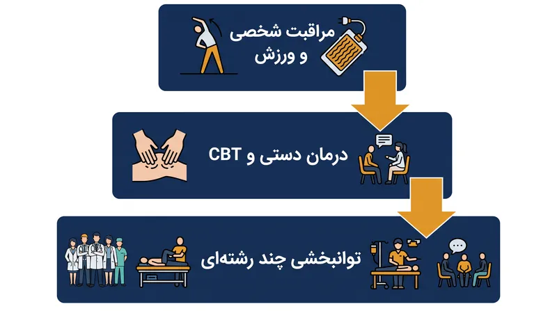 یک رویکرد گام به گام تضمین می‌کند که بیماران با در دسترس‌ترین و مبتنی بر شواهدترین درمان‌ها شروع کنند.