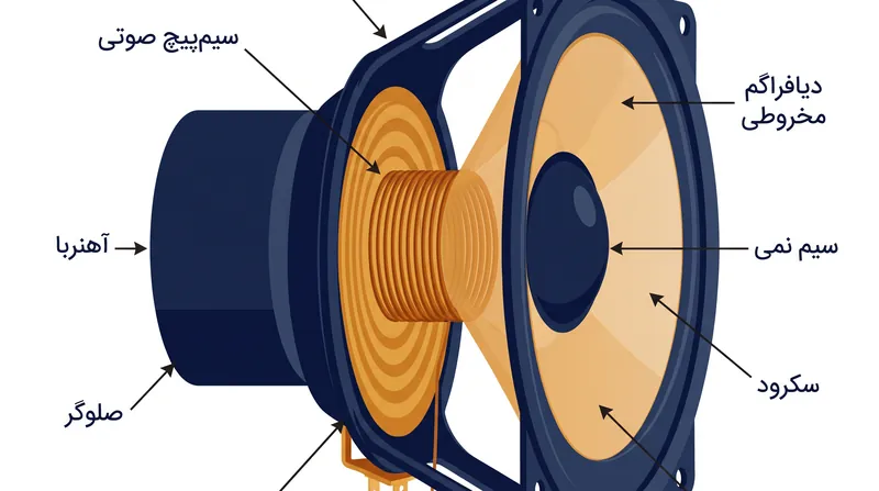 درایورهای داینامیک از یک سیم‌پیچ صوتی مرکزی برای هل دادن و کشیدن یک مخروط سفت استفاده می‌کنند که حجم زیادی از هوا را جابجا می‌کند.