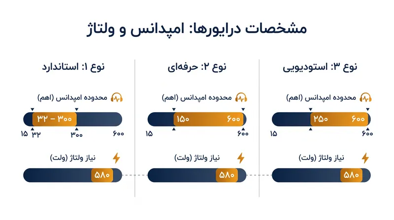 فناوری‌های مختلف درایور برای رسیدن به حجم‌های شنیداری بهینه، به استراتژی‌های تقویت‌کنندگی بسیار متفاوتی نیاز دارند.