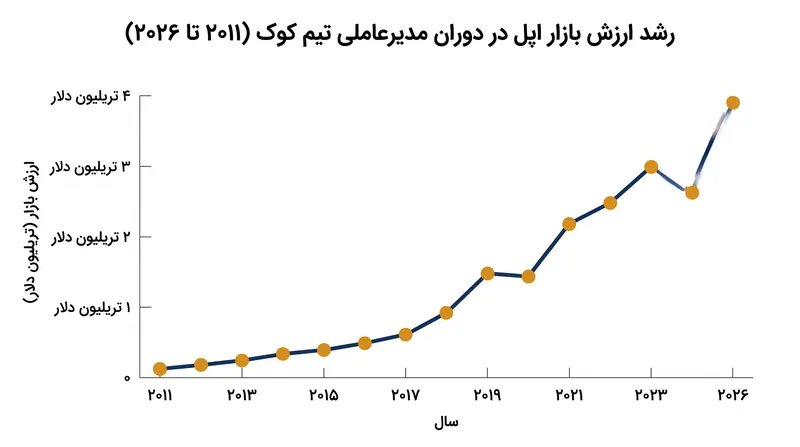 ارزش‌گذاری اپل در طول ۱۵ سال تصدی تیم کوک به عنوان مدیرعامل، رشد بی‌سابقه‌ای را تجربه کرد.